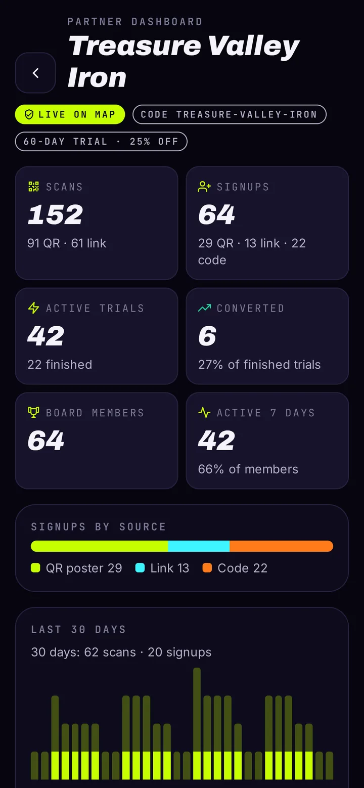 Gym owner dashboard with scans, signups, trials and conversions